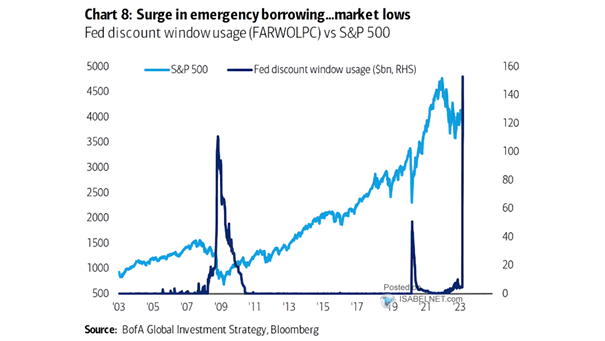 Fed Discount Window Usage