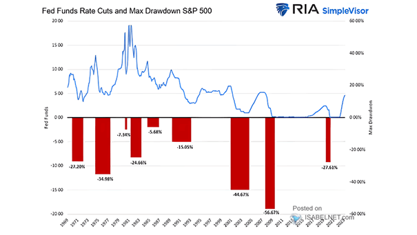 Fed Funds Rate Cuts and Max Drawdown S&P 500