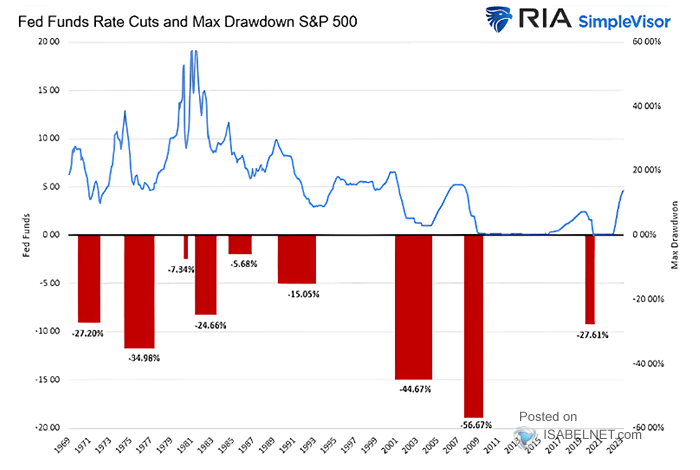 Fed Funds Rate Cuts and Max Drawdown S&P 500
