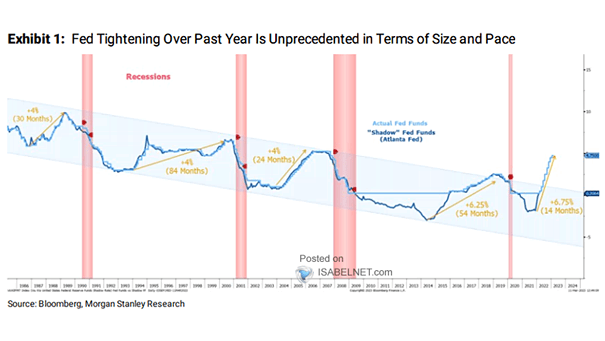 Fed Funds and Recessions