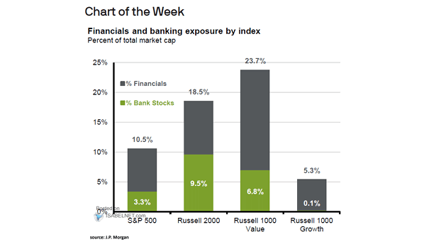 Financials and Banking Exposure by Index