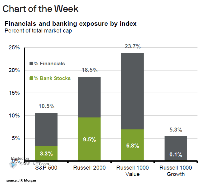 Financials and Banking Exposure by Index