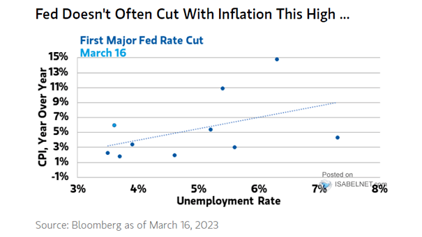 First Major Fed Rate Cut - U.S. CPI vs. Unemployment Rate