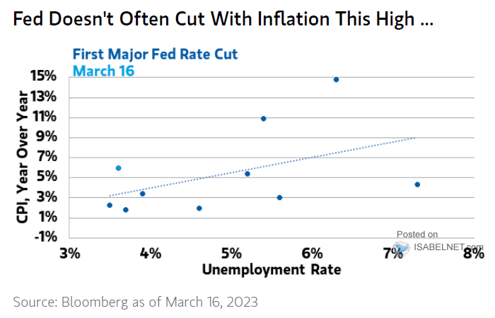 First Major Fed Rate Cut - U.S. CPI vs. Unemployment Rate
