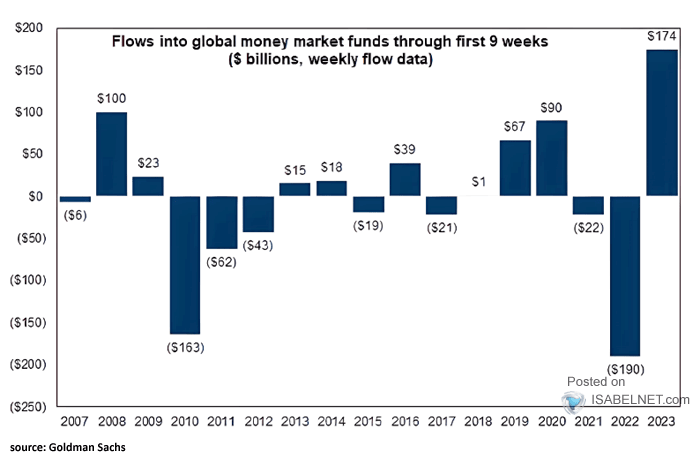 Flows into Global Money Market Funds