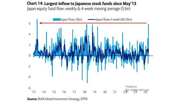 Flows to Japan Equities