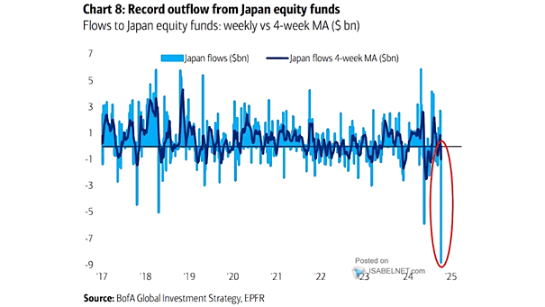 Flows to Japan Equities