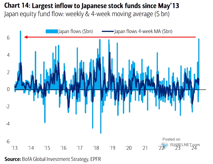 Flows to Japan Equities