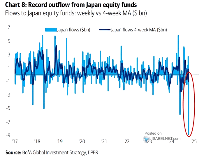 Flows to Japan Equities