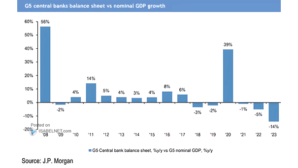 G5 Central Banks Balance Sheet vs. Nominal GDP Growth