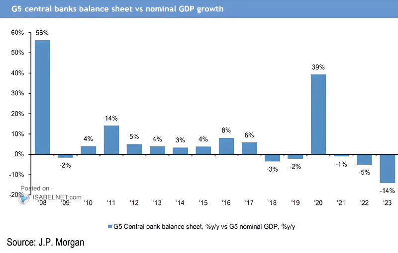G5 Central Banks Balance Sheet vs. Nominal GDP Growth