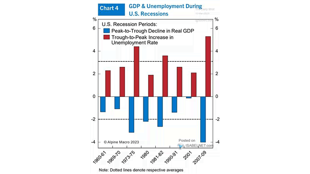 GDP and Unemployment During U.S. Recessions
