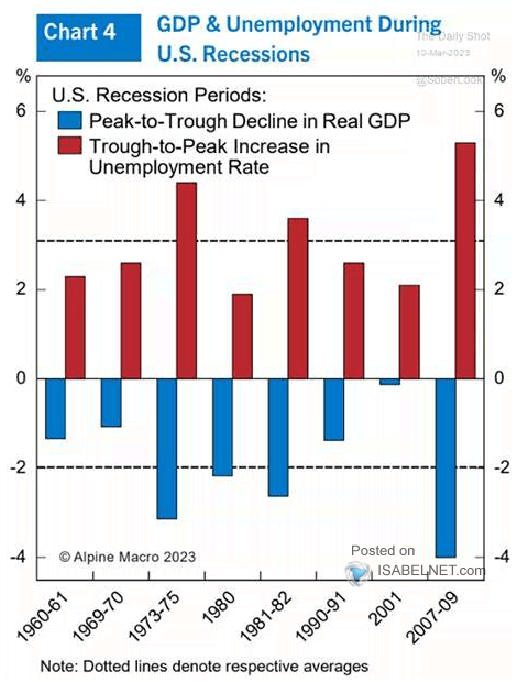 GDP and Unemployment During U.S. Recessions