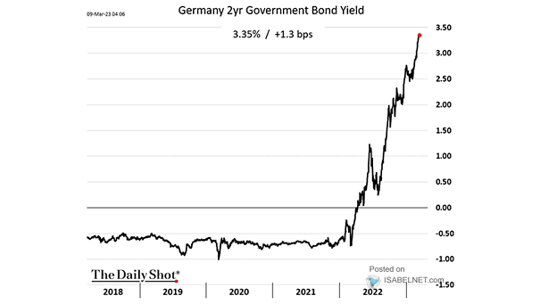Germany 2-Year Government Bond Yield