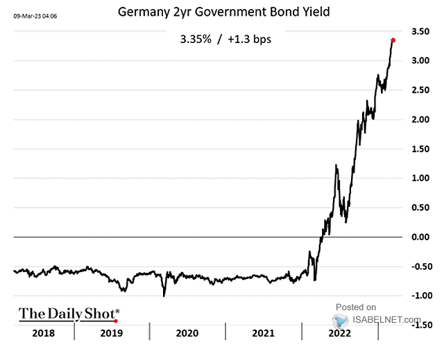 Germany 2-Year Government Bond Yield