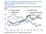 Price Performance of Gold Before and After the Start of Armed Conflicts