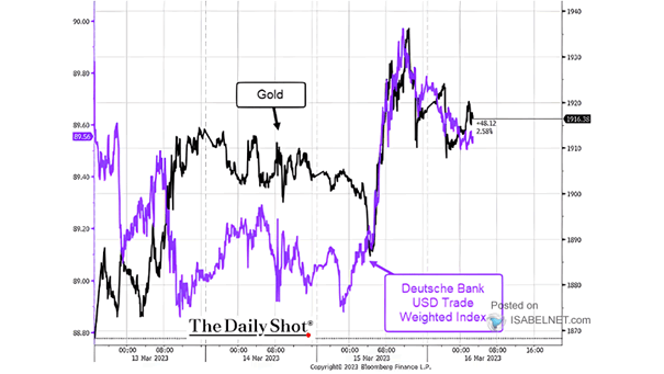 Gold vs. U.S. Dollar Trade Weighted Index