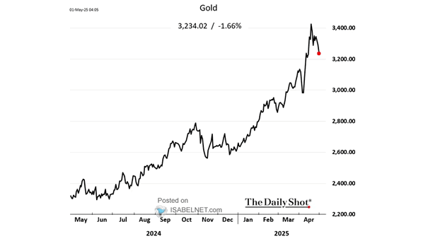 Gold 10-Day Rolling Returns