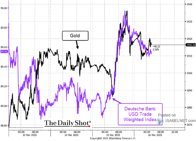 Gold vs. U.S. Dollar Trade Weighted Index