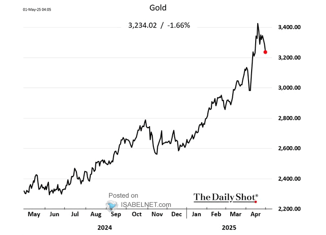 Gold vs. U.S. Dollar Trade Weighted Index