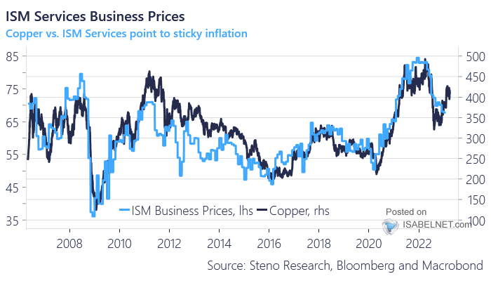 ISM Services Business Prices vs. Copper