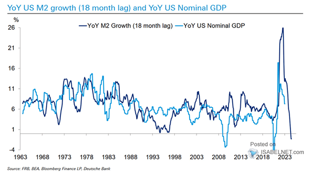 M2 Growth vs. U.S. Nominal GDP