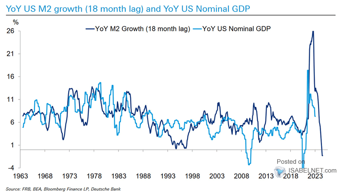 M2 Growth vs. U.S. Nominal GDP