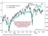 MOVE Index vs. S&P 500
