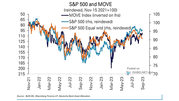 MOVE Index vs. S&P 500 Equal-Weighted