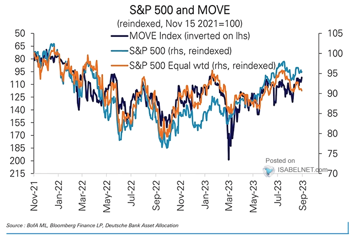 MOVE Index vs. S&P 500 Equal-Weighted vs. S&P 500