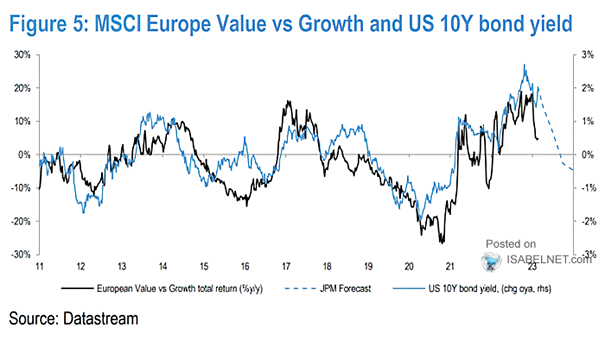 MSCI Europe Value vs. Growth and 10-Year UST Yield
