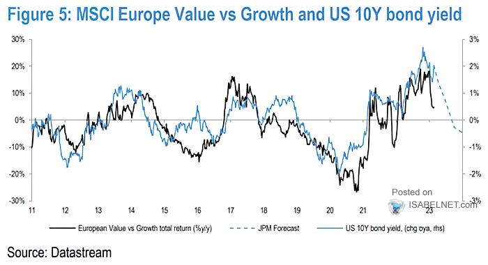 MSCI Europe Value vs. Growth and 10-Year UST Yield