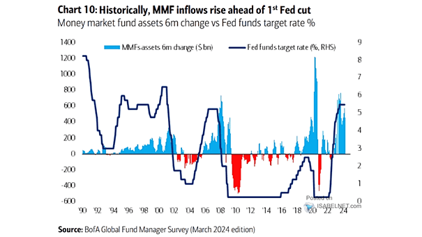 Money Market Fund Assets vs. Fed Funds Target Rate