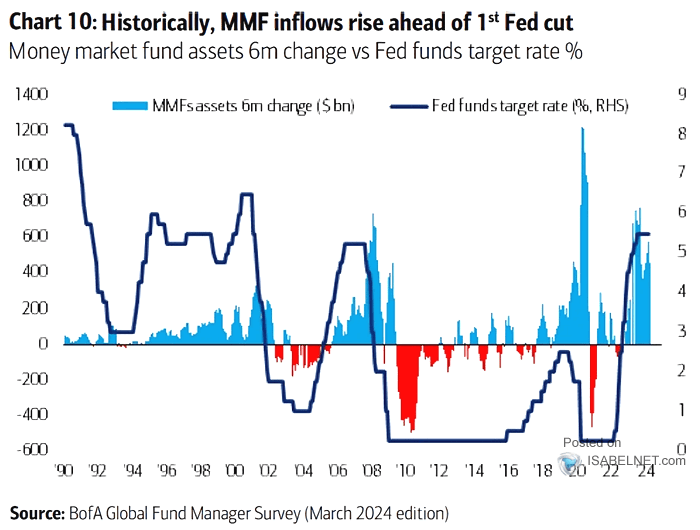 Money Market Fund Assets vs. Fed Funds Target Rate