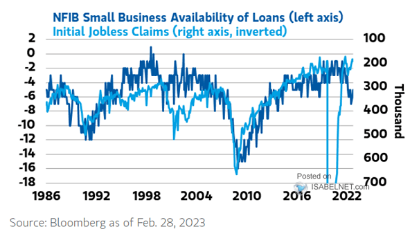 NFIB Small Business Availability Loans vs. U.S. Initial Jobless Claims