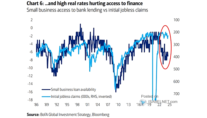 NFIB Small Business Availability Loans vs. U.S. Initial Jobless Claims