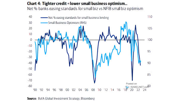 Net % Bank Easing Standards for Small Business vs. NFIB Small Business Optimism