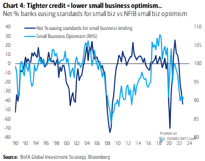 Net % Bank Easing Standards for Small Business vs. NFIB Small Business Optimism