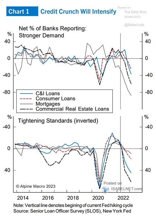 Net % of Banks Reporting Stronger Demand vs. Tightening Standards