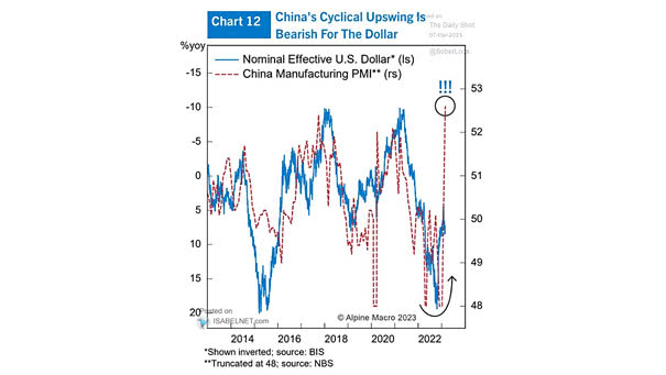 Nominal Effective U.S. Dollar and China Manufacturing PMI