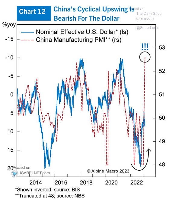 Nominal Effective U.S. Dollar and China Manufacturing PMI