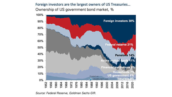 Ownership of U.S. Government Bond Market