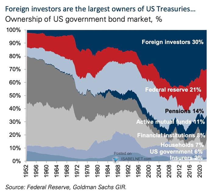 Ownership of U.S. Government Bond Market