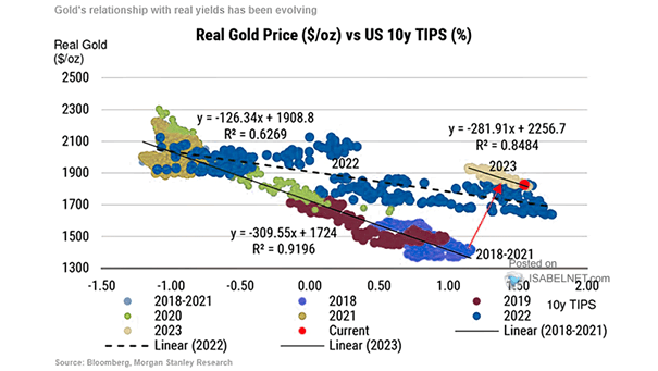 Real Gold Price vs U.S. 10-Year TIPS