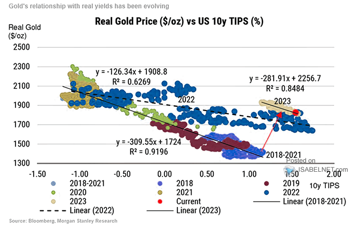 Real Gold Price vs U.S. 10-Year TIPS