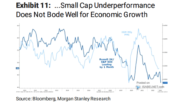 Russell 2000 / S&P 500 vs. ISM Manufacturing PMI