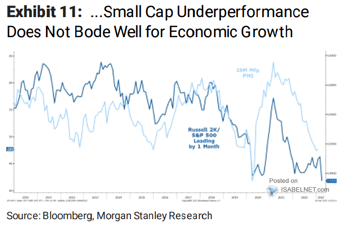 Russell 2000 / S&P 500 vs. ISM Manufacturing PMI