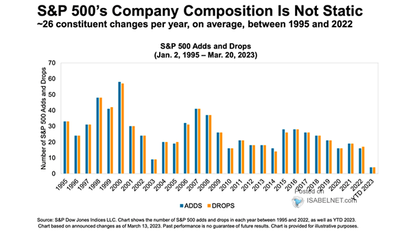 S&P 500 Adds and Drops