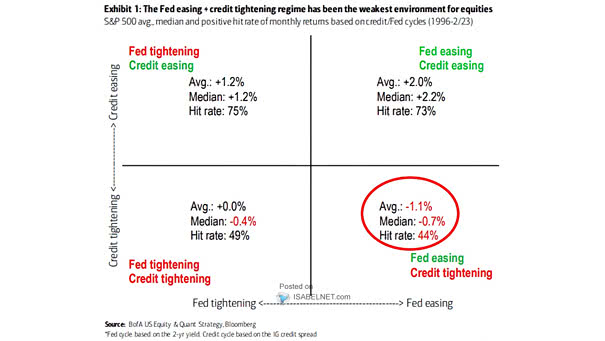 S&P 500 Average Median and Positive Hit Rate of Monthly Returns Based on Credit-Fed Cycles