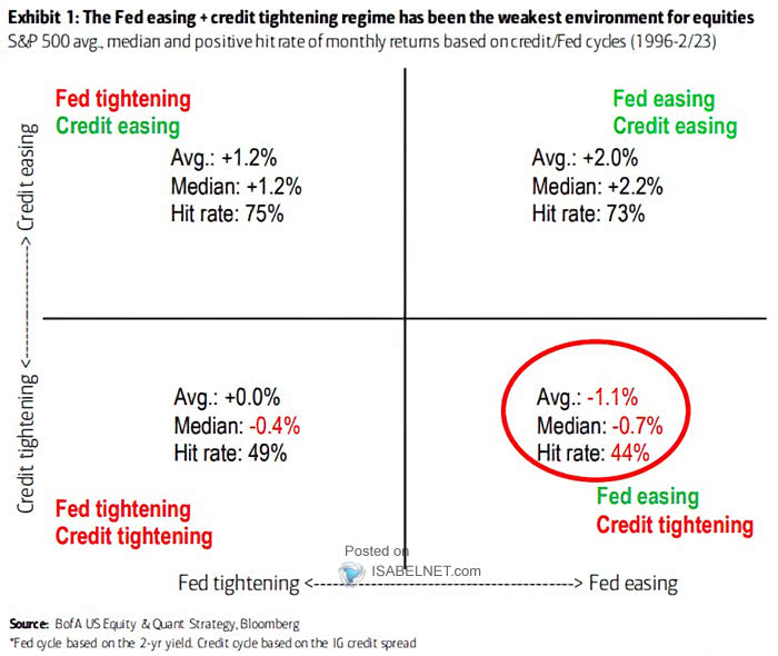 S&P 500 Average Median and Positive Hit Rate of Monthly Returns Based on Credit-Fed Cycles